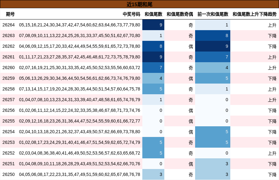 近15期和尾