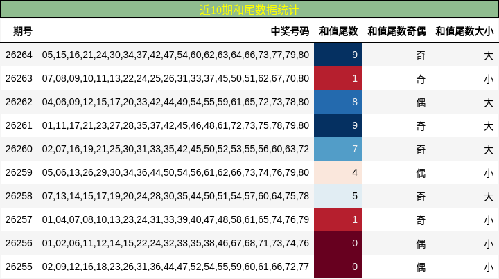 近10期和尾数据统计