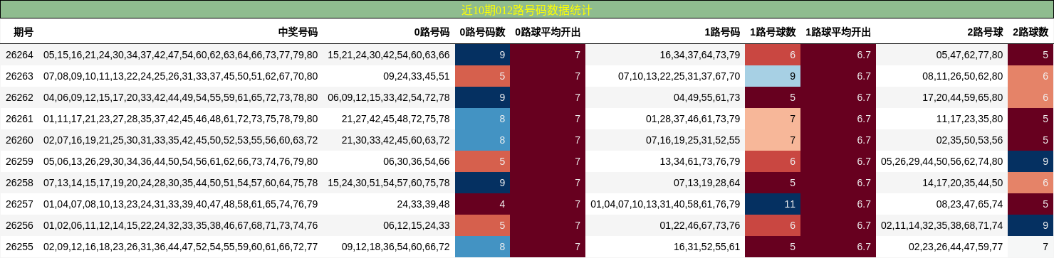 近10期012路号码数据统计