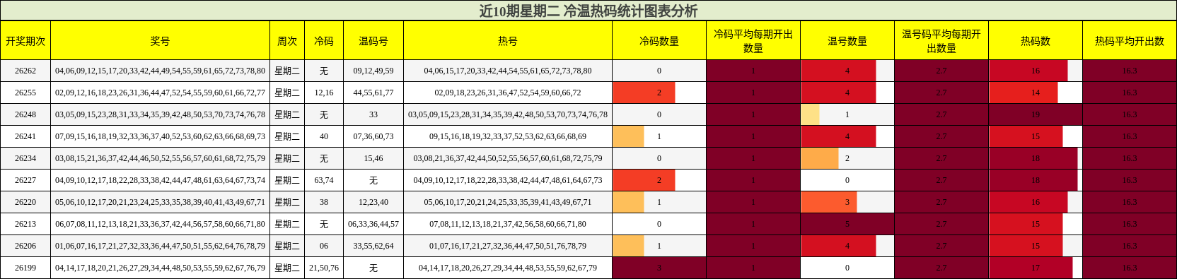 近10期星期二 冷温热码统计图表分析