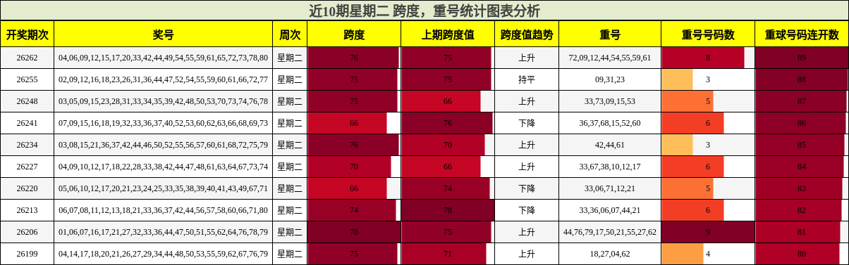 近10期星期二 跨度,重号统计图表分析