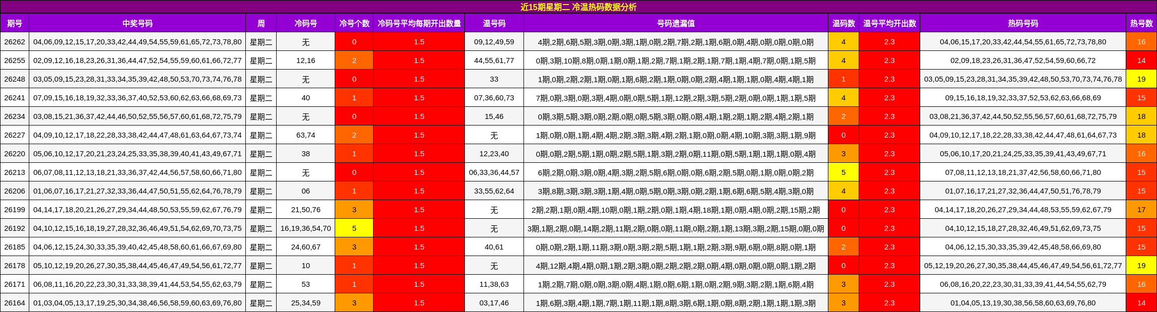 近15期星期二 冷温热码数据分析