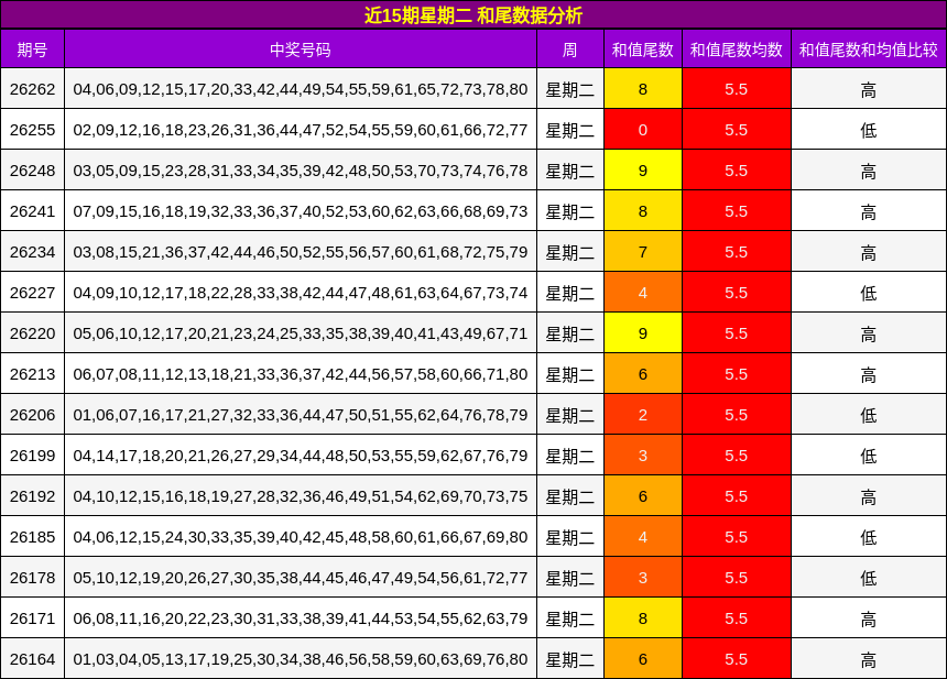 近15期星期二 和尾数据分析