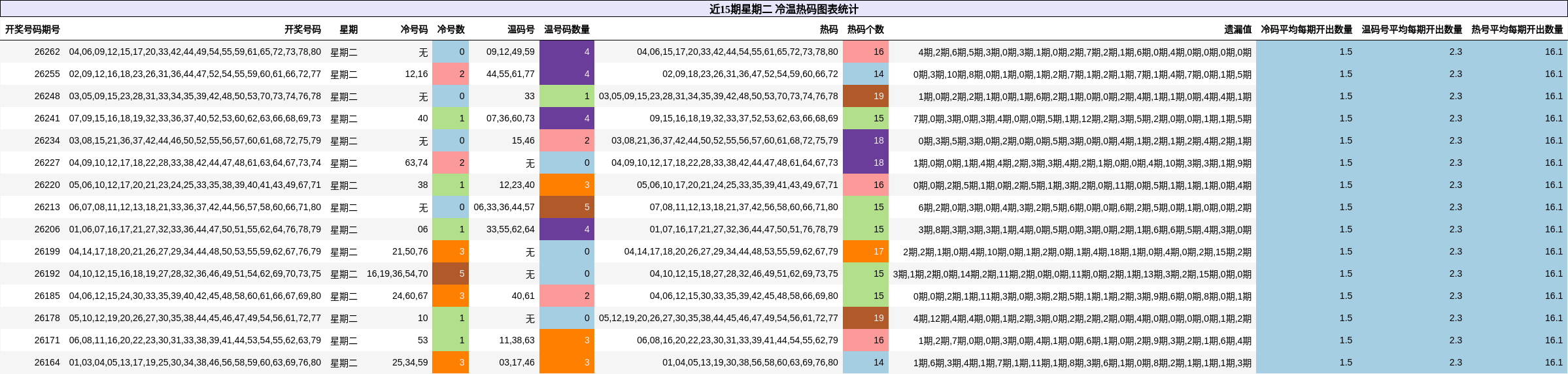 近15期星期二 冷温热码图表统计