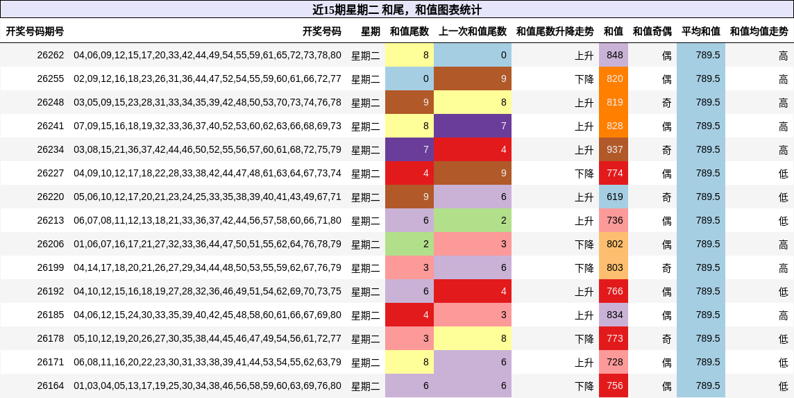 近15期星期二 和尾，和值图表统计