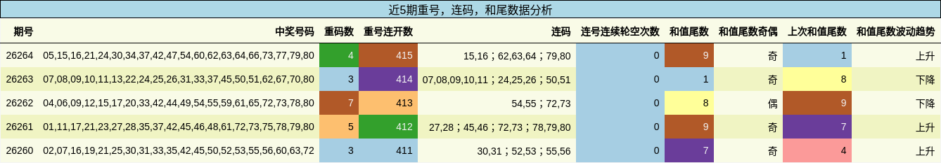 近5期重号，连码，和尾数据分析