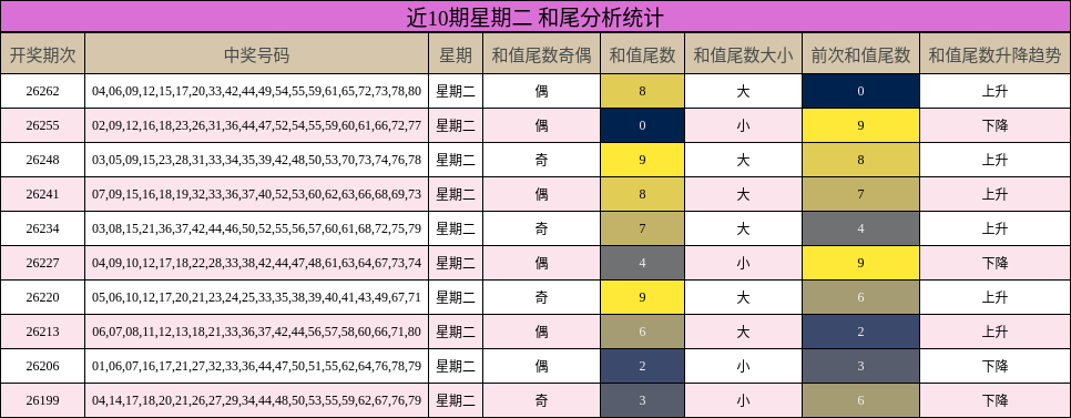 近10期星期二 和尾分析统计