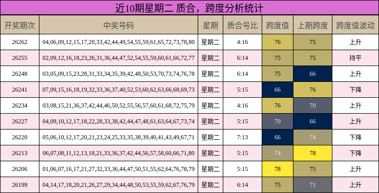 近10期星期二 质合,跨度分析统计