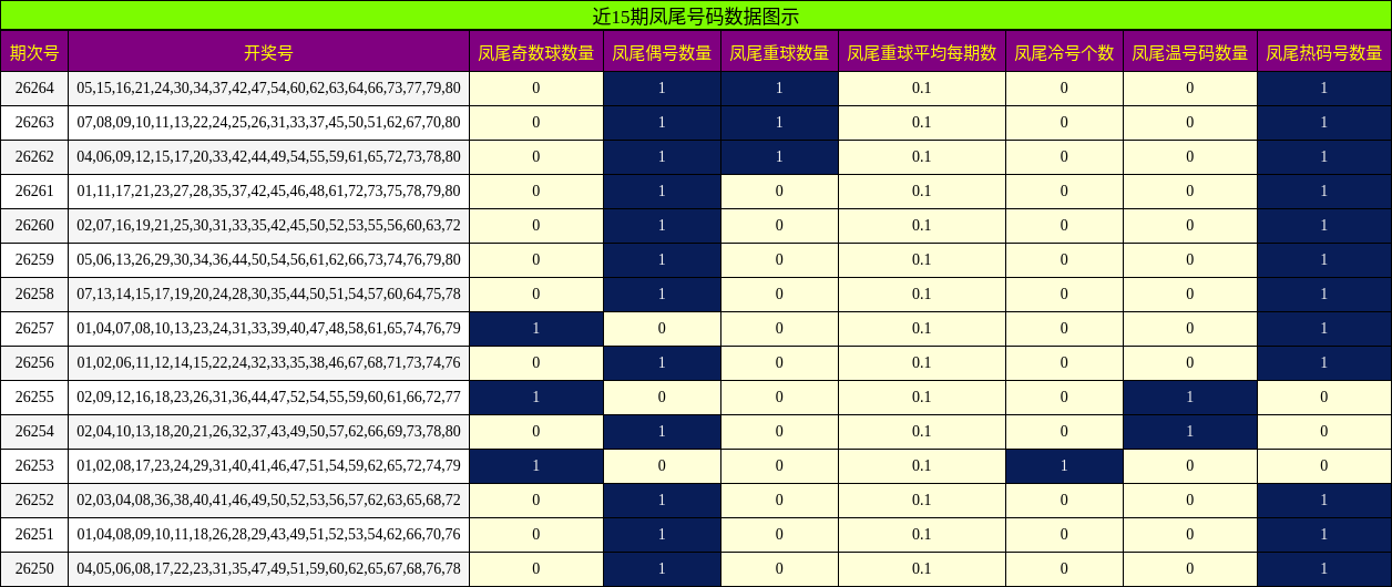 近15期凤尾号码数据图示