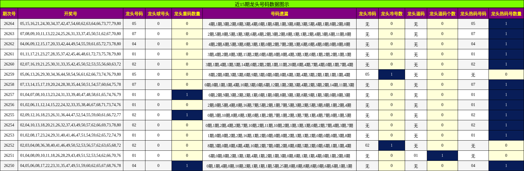 近15期龙头号码数据图示
