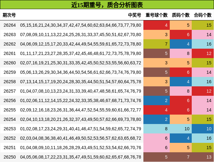 重号分析,质合分析
