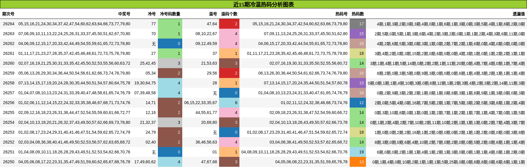 冷温热码分析