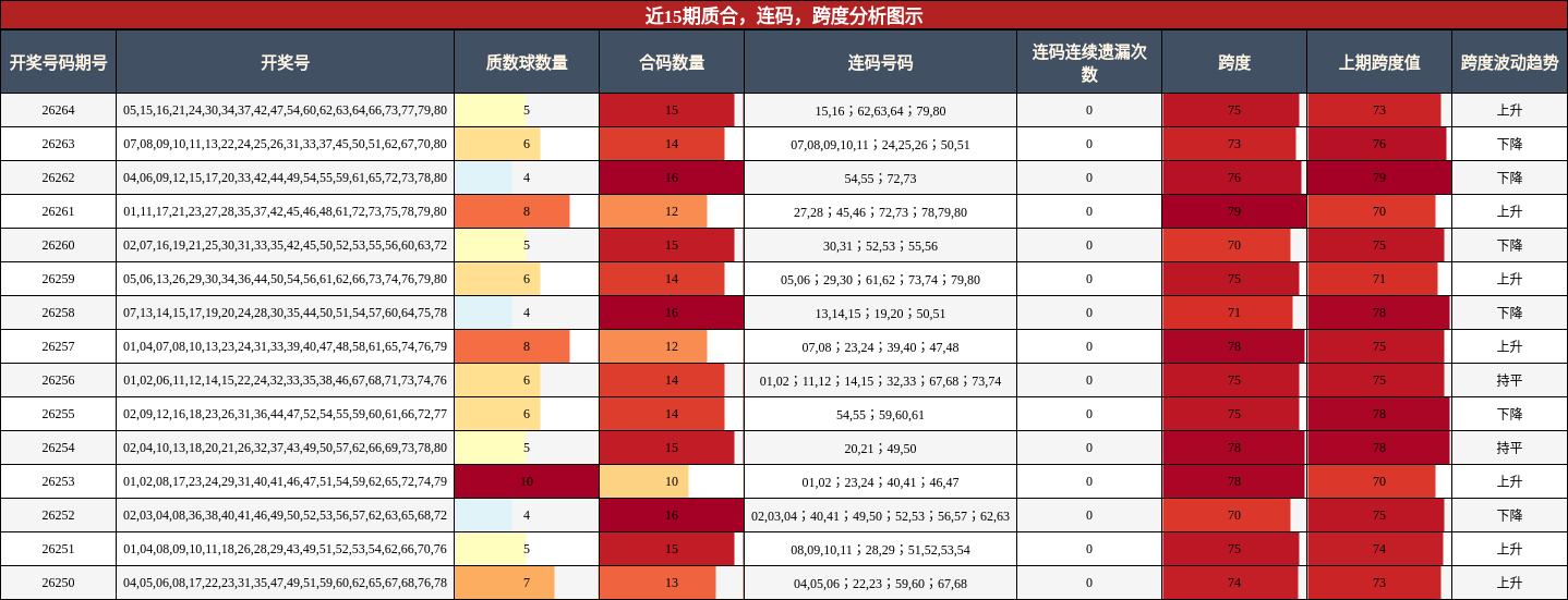 质合分析,连码分析,跨度分析