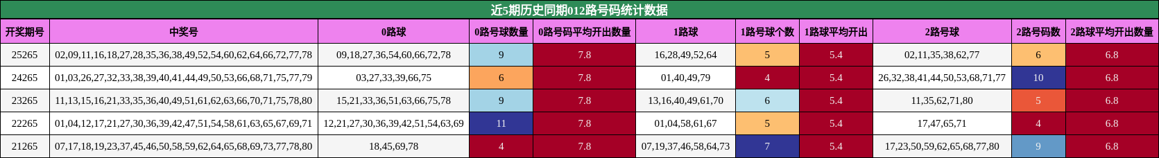 近5期历史同期012路号码统计数据
