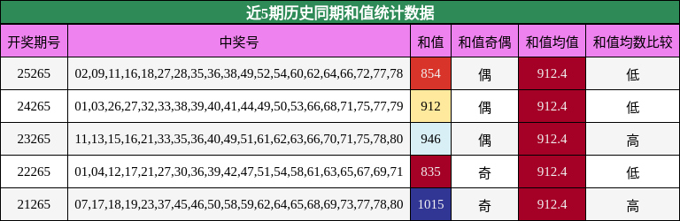 近5期历史同期和值统计数据