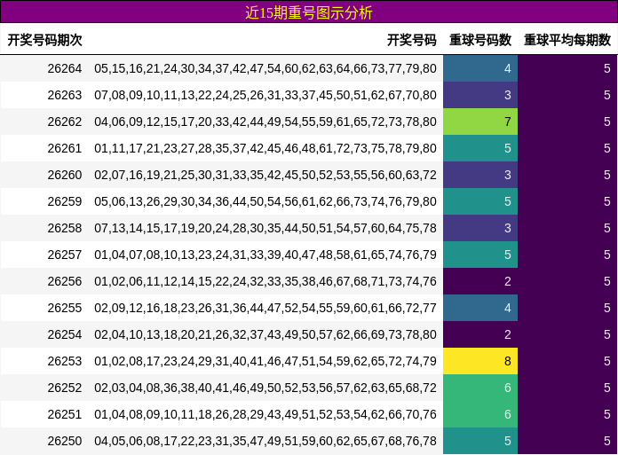 近15期重号图示分析