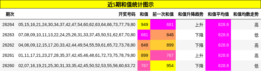 近5期和值统计图示