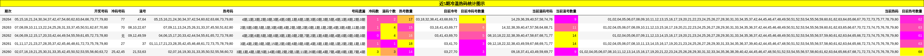 近5期冷温热码统计图示