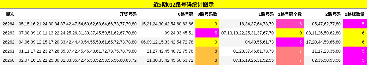 近5期012路号码统计图示