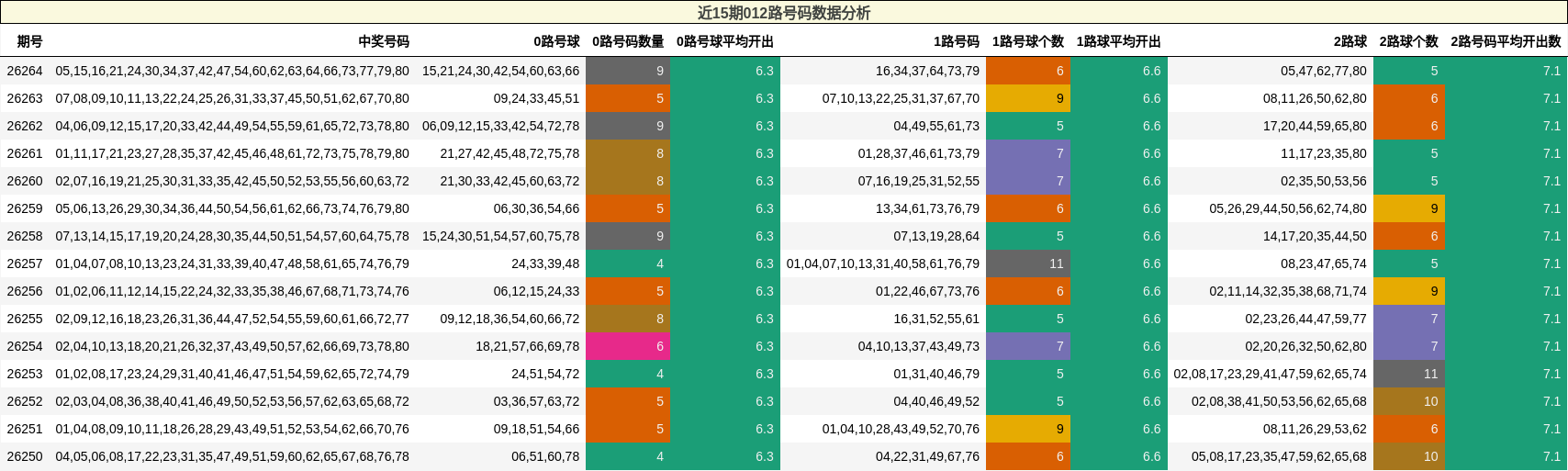 近15期012路号码数据分析