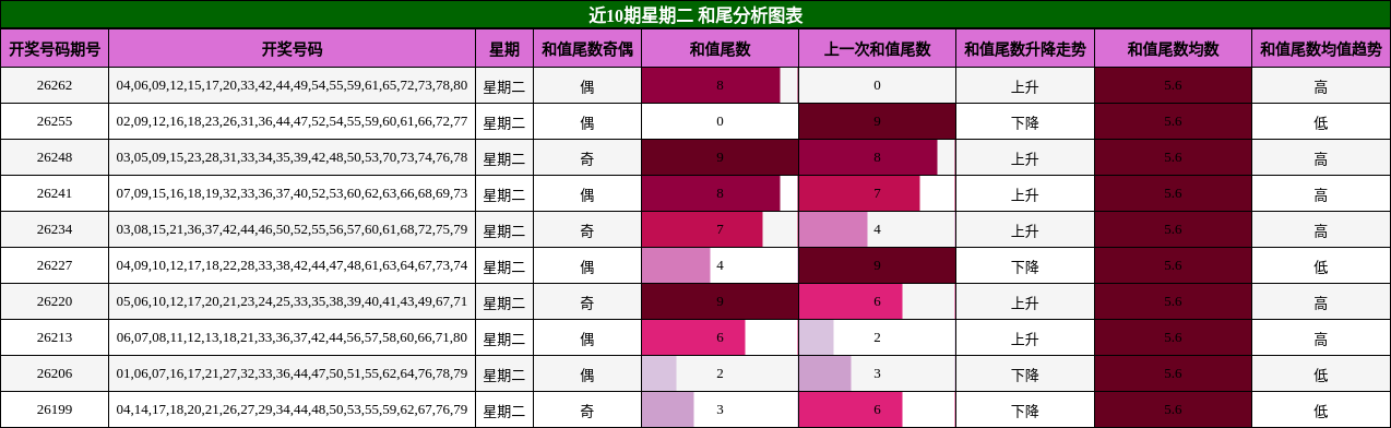 近10期星期二 和尾分析图表