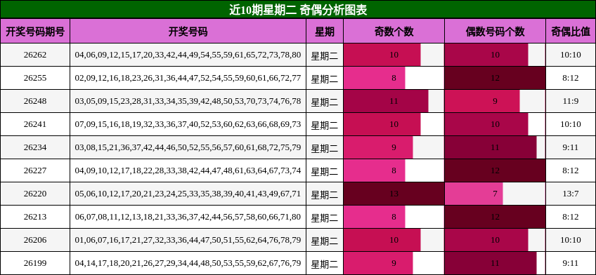 近10期星期二 奇偶分析图表