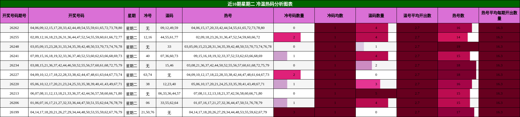 近10期星期二 冷温热码分析图表
