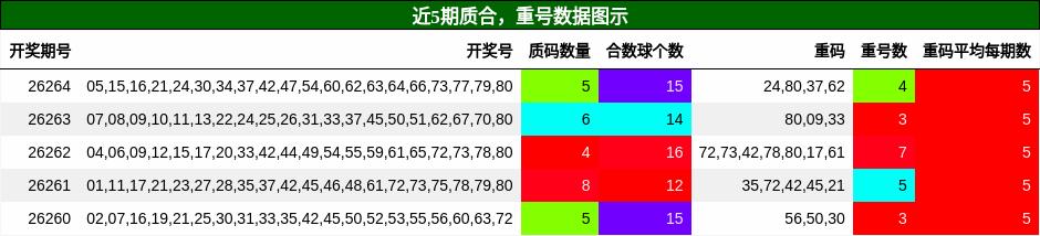 质合分析，重号分析