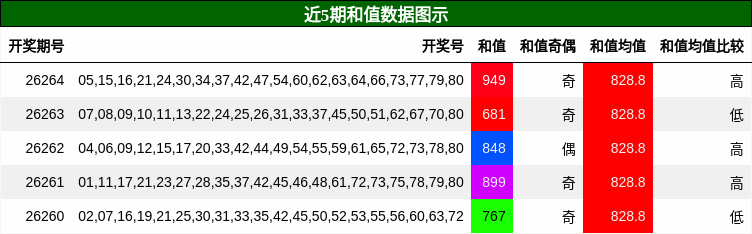 和值分析