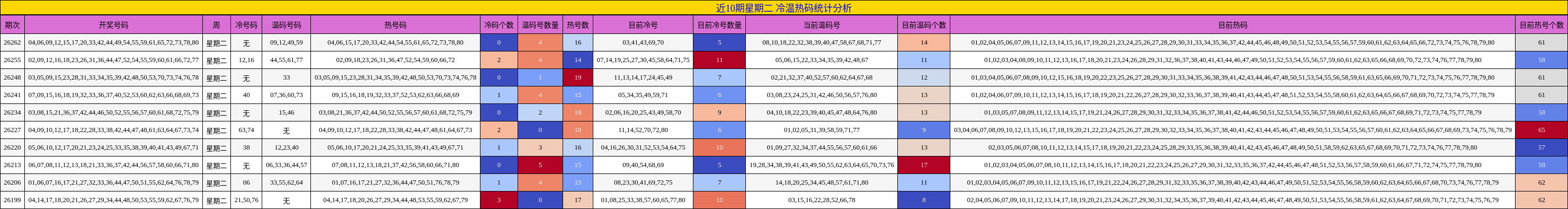 近10期星期二 冷温热码统计分析