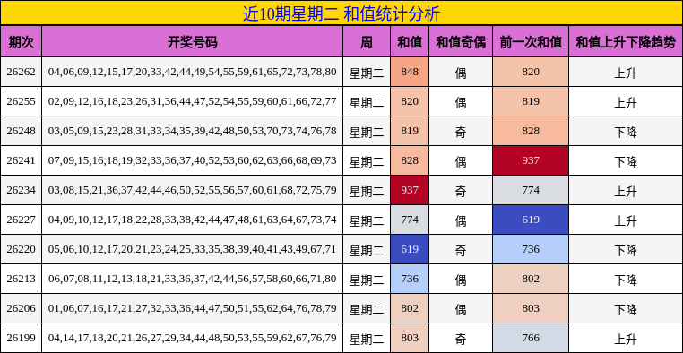 近10期星期二 和值统计分析