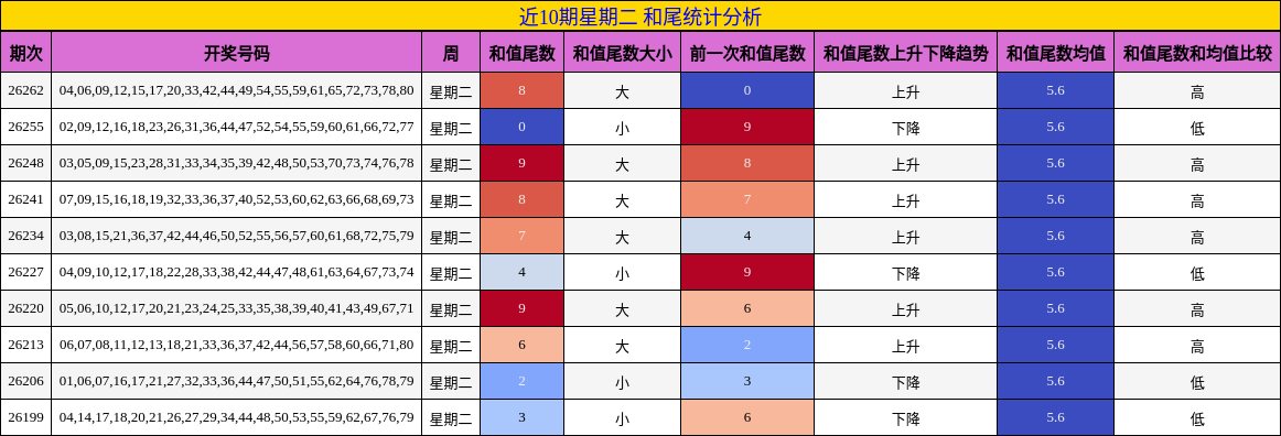 近10期星期二 和尾统计分析