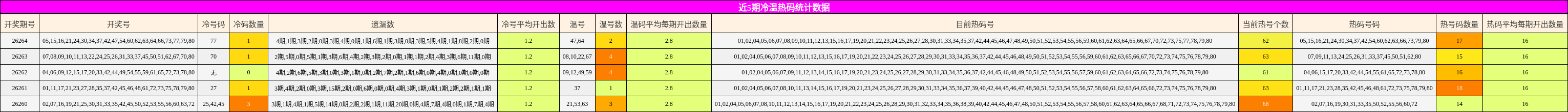 近5期冷温热码统计数据