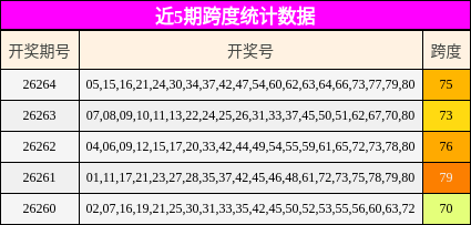 近5期跨度统计数据