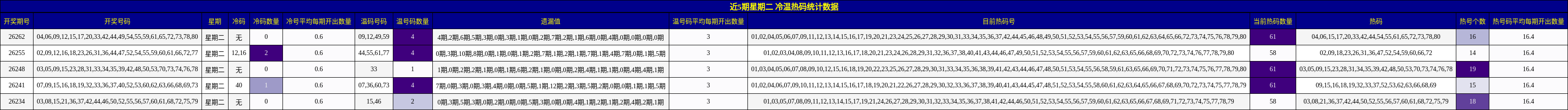 近5期星期二 冷温热码统计数据