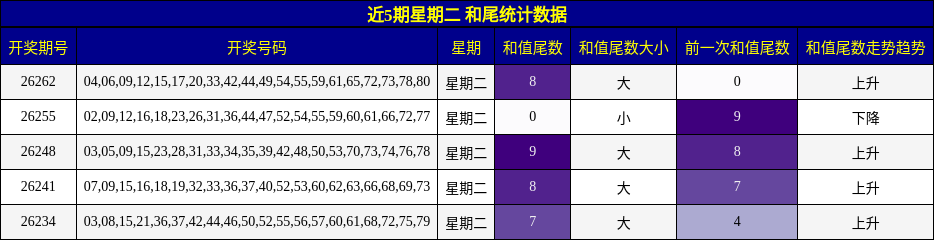 近5期星期二 和尾统计数据