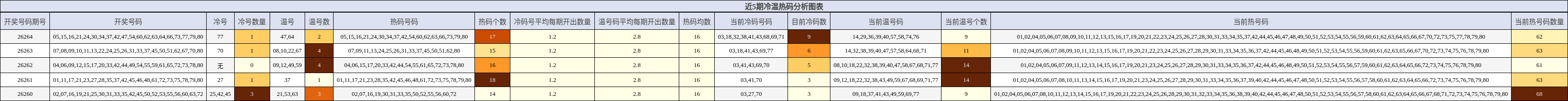 冷温热码分析