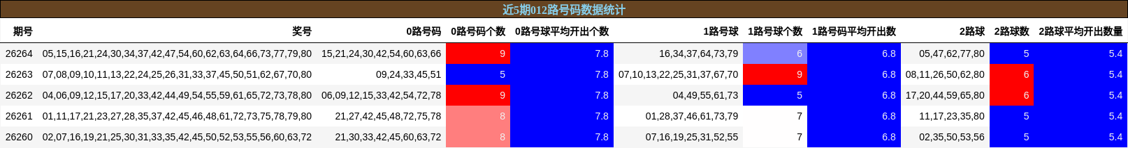 012路号码分析