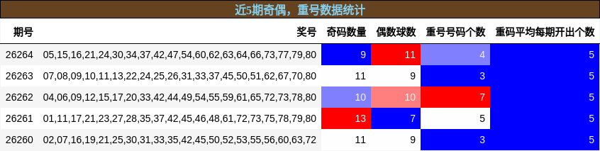奇偶分析,重号分析