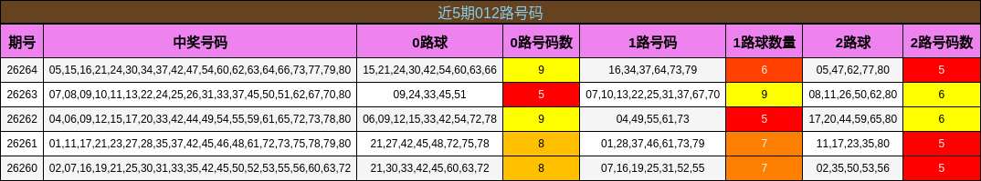 近5期012路号码