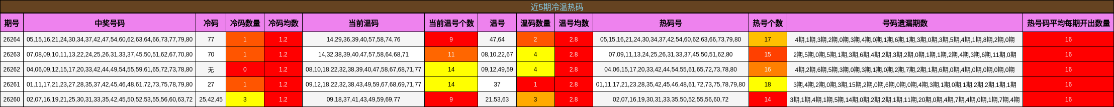 近5期冷温热码分析