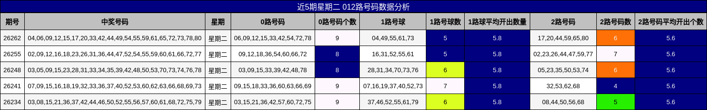近5期星期二 012路号码数据分析