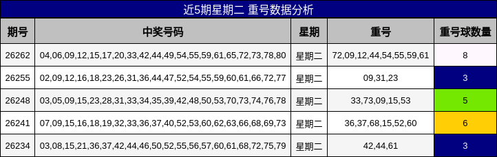 近5期星期二 重号数据分析