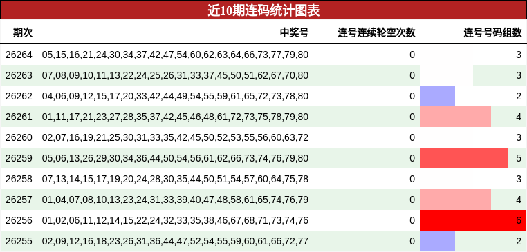 近10期连码统计图表