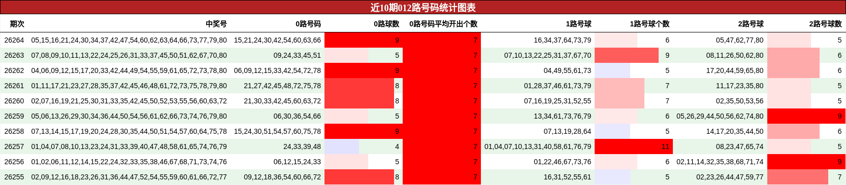 近10期012路号码统计图表