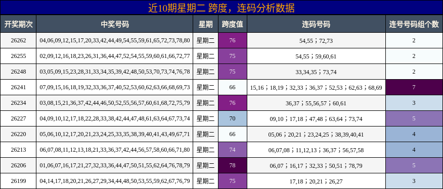 近10期星期二 跨度，连码分析数据