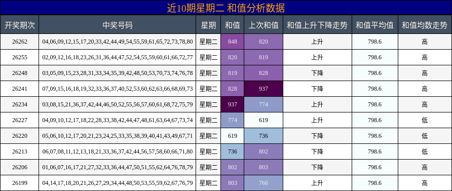 近10期星期二 和值分析数据