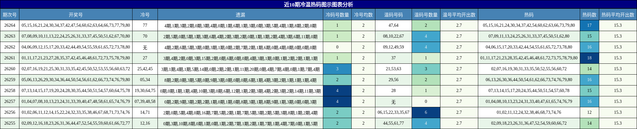 近10期冷温热码图示图表分析