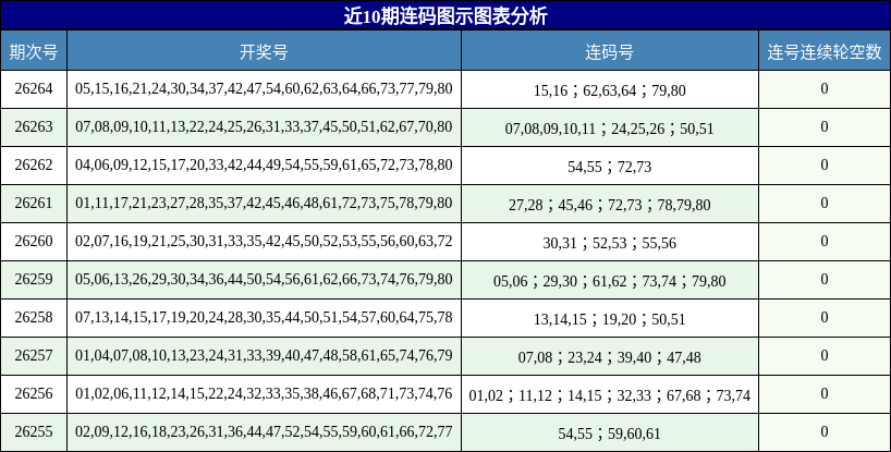 近10期连码图示图表分析