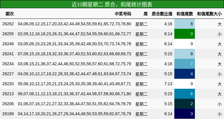 近10期星期二 质合，和尾统计图表